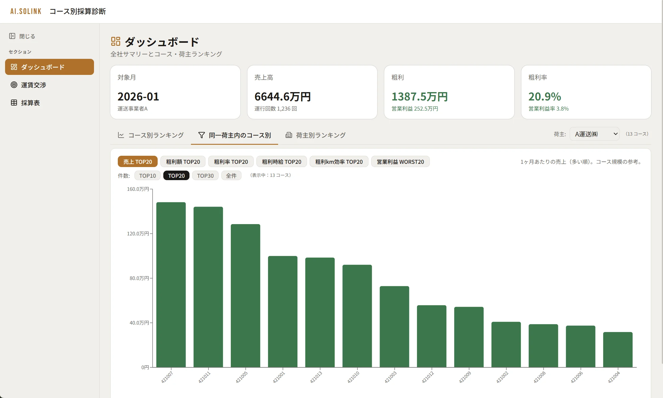 同一荷主内のコース別ランキング