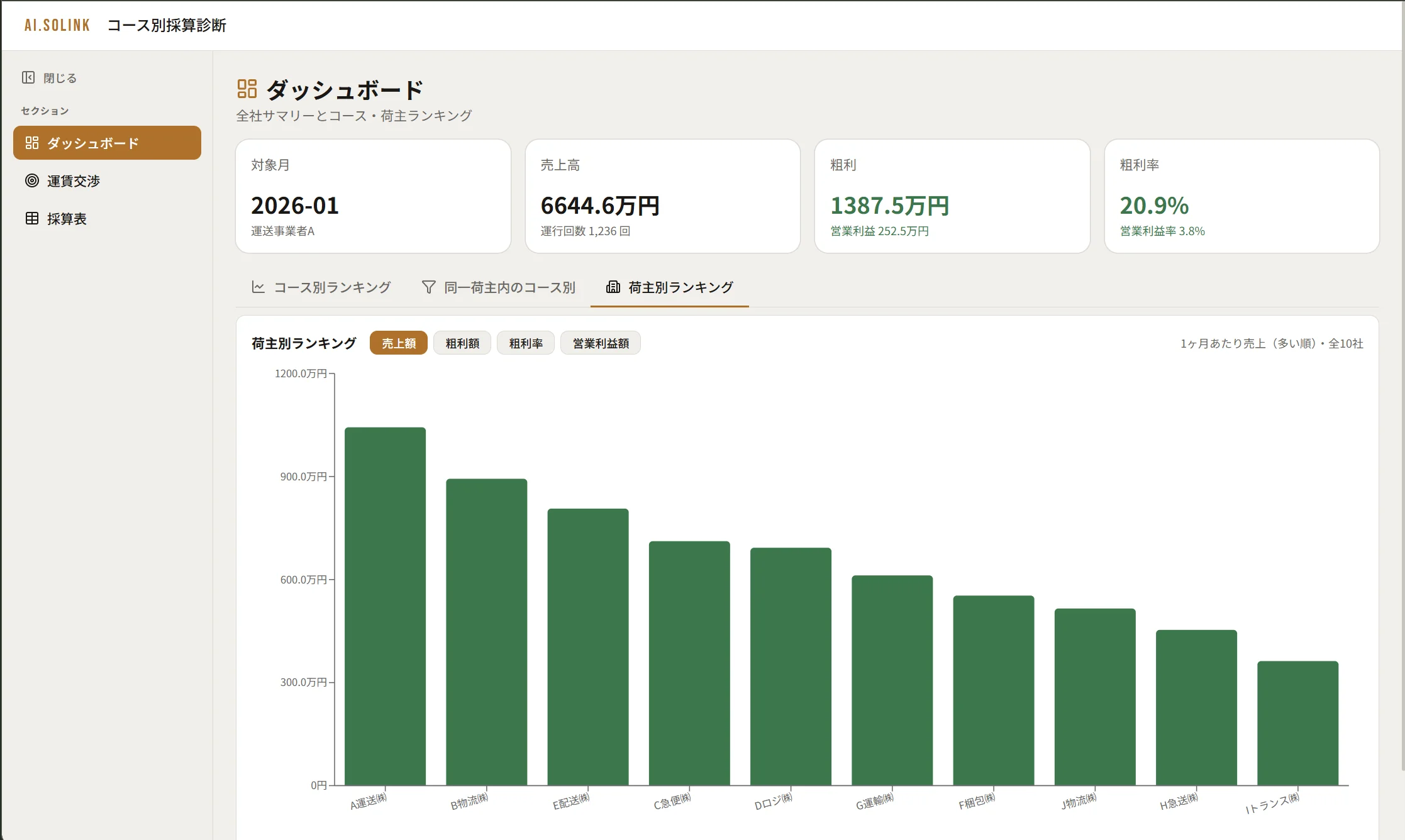 荷主別ランキング